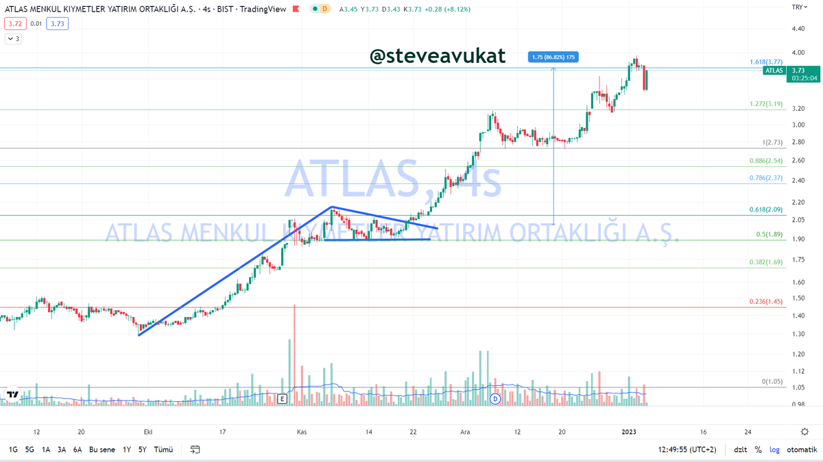 steveavukat's tweet photo. #ATLAS #BIST +%86'lık hedefim gelmiştir. YTD. https://t.co/rpH3mp9BMC