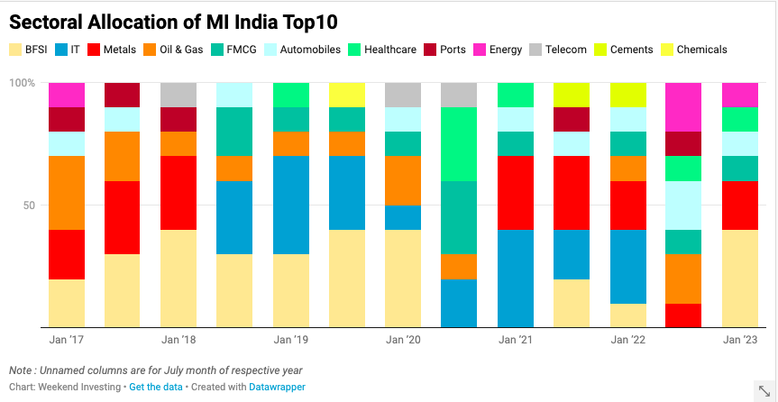 WeekendInvestng's tweet image. Over time, when you focus on the strength in the Index, you tend to be more in the Right sectors than in the Wrong ones and gradually you start outperforming the benchmark

datawrapper.de/_/Spyne/
#MiIndiaTop10
weekendinvesting.smallcase.com/smallcase/WKIM…