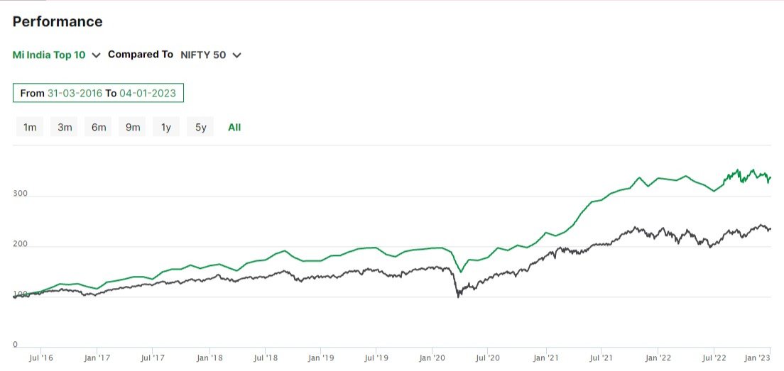 WeekendInvestng's tweet image. Over time, when you focus on the strength in the Index, you tend to be more in the Right sectors than in the Wrong ones and gradually you start outperforming the benchmark

datawrapper.de/_/Spyne/
#MiIndiaTop10
weekendinvesting.smallcase.com/smallcase/WKIM…