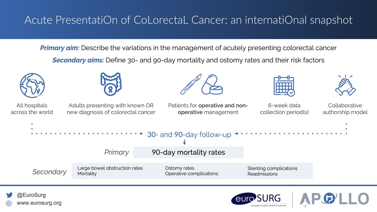 Exciting to see the #APOLLO protocol published in <a href="/ColorectalDis/">Colorectal Disease</a>!
📰 doi.org/10.1111/codi.1…

🌎 Join our global audit of emergency colorectal cancer presentations - starting this month! redcap.link/apollo_registr…