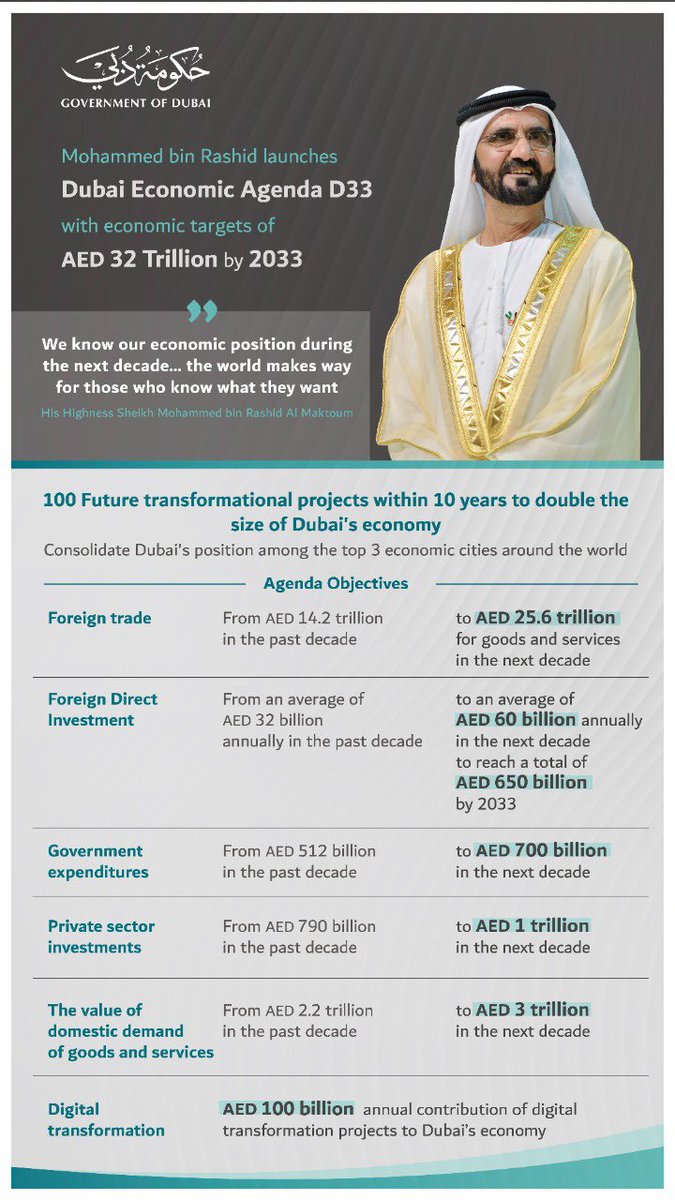 Dubai will rank as one of the top four global financial centers with an increase in FDI to over AED 650 billion over the next decade. Over 300,000 global investors are helping build Dubai into the fastest growing global city