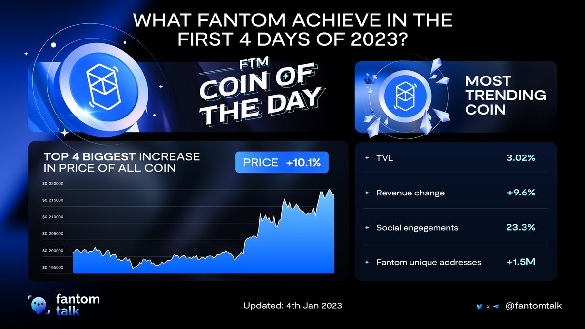 0xSonictalk's tweet photo. WHAT FANTOM ACHIEVE IN THE FIRST 4 DAYS OF 2023?

A good start! In just 4 days #Fantom has achieved a lot and most importantly:
Layer 1 best price increase + "Coin of the day" and many other milestones!
Probably nothing 😉
$FTM https://t.co/Kafc9kJHz4