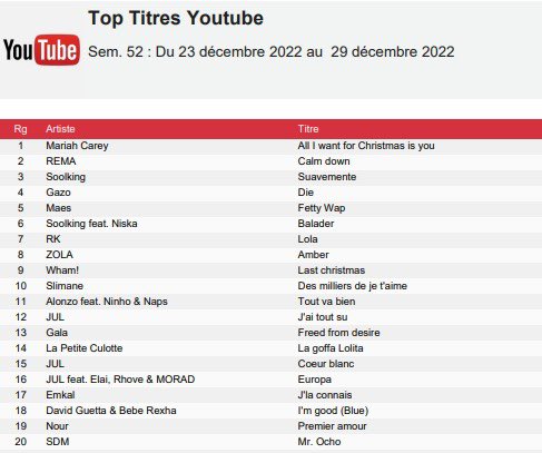 2 chansons de Noël dans le Top 10 des videos les plus vues sur @youtube entre le 23 et le 29 décembre 2022, dont l’indétronable @mariahcarey #1