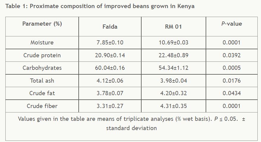 crnfsjournal's tweet image. Nutritional Composition and Antinutrient to Mineral Molar Ratios of Selected Improved Common Beans Grown in Kenya
bit.ly/3v7Hz1i
 #Bioaccessibility #Breeding #Biofortification #CommonBeans #Improved #NutritionalQuality #MineralDeficiency #Nutrition #FoodSciences