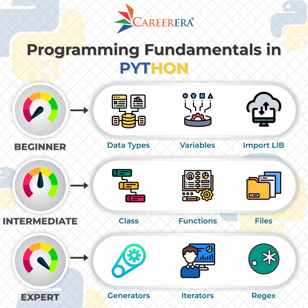 Careerera1's tweet photo. Python is an extremely versatile programming language. Python is one of the world's most popular coding languages.
Register Here: https://t.co/Ut6NtlkaG0
#datascience #datasciencecourse #pgpindatascience #datasciencepgprogram #datasciencejob #getdatasciencejobs https://t.co/XzD407EWJ3