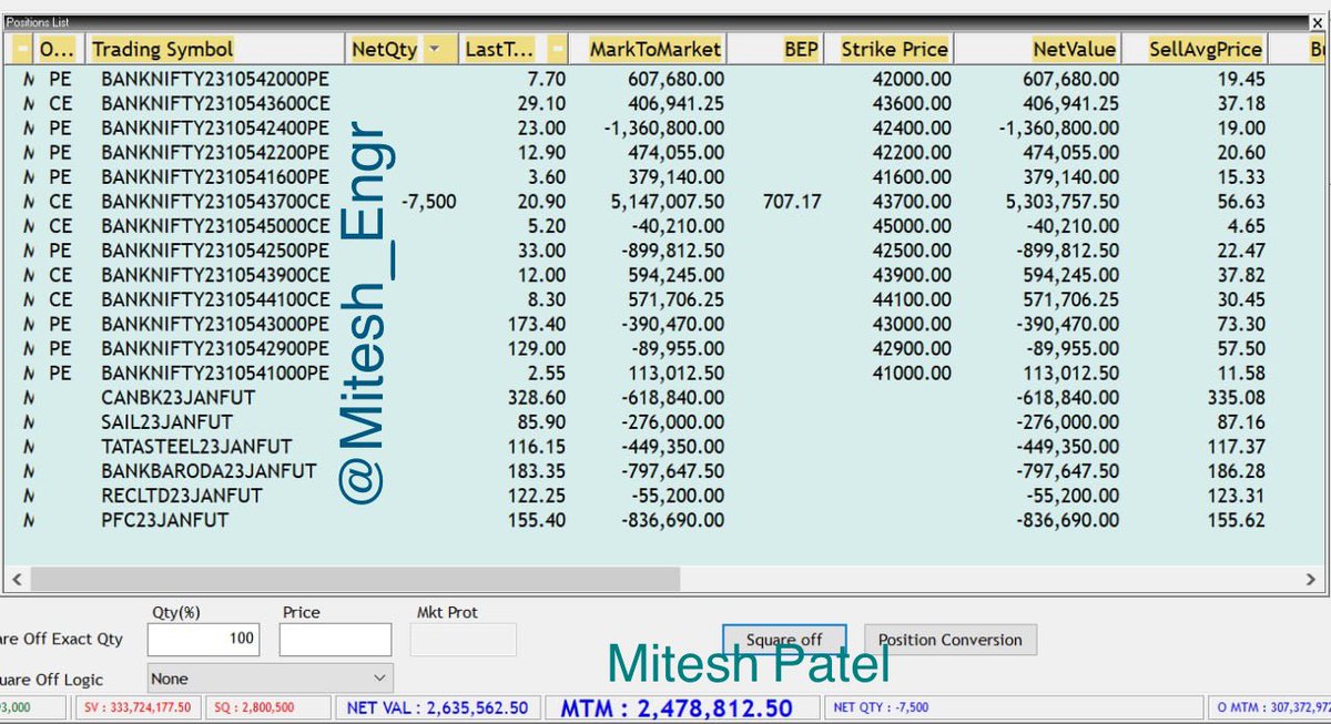Only 2 candles are enough to say that exit put immediately and sell call aggressively
Today posting m2m because so many service providers were giving strangle selling option advise even after fall.
Want to convey the message that selling far OTM strangle is not an option selling