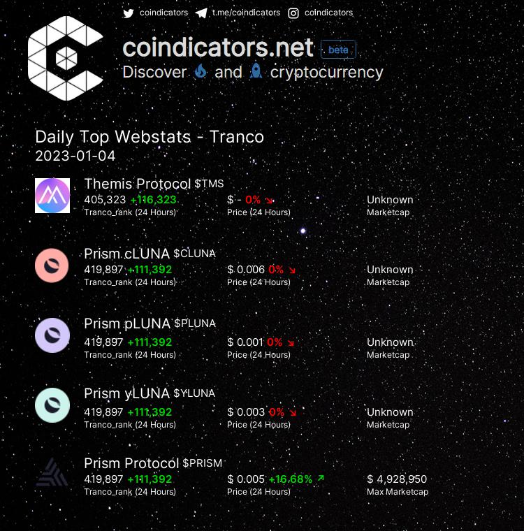 coindicators's tweet photo. Daily Top 🔥 Webstats - Tranco
🥇 $TMS +116,323
🥈 $CLUNA +111,392
🥉 $PLUNA +111,392
🚀 $YLUNA +111,392
🚀 $PRISM +111,392
More on https://t.co/6FTp0Zh2KH
#PRISM #YLUNA #CLUNA #TMS #PLUNA https://t.co/wIHcDohkhA