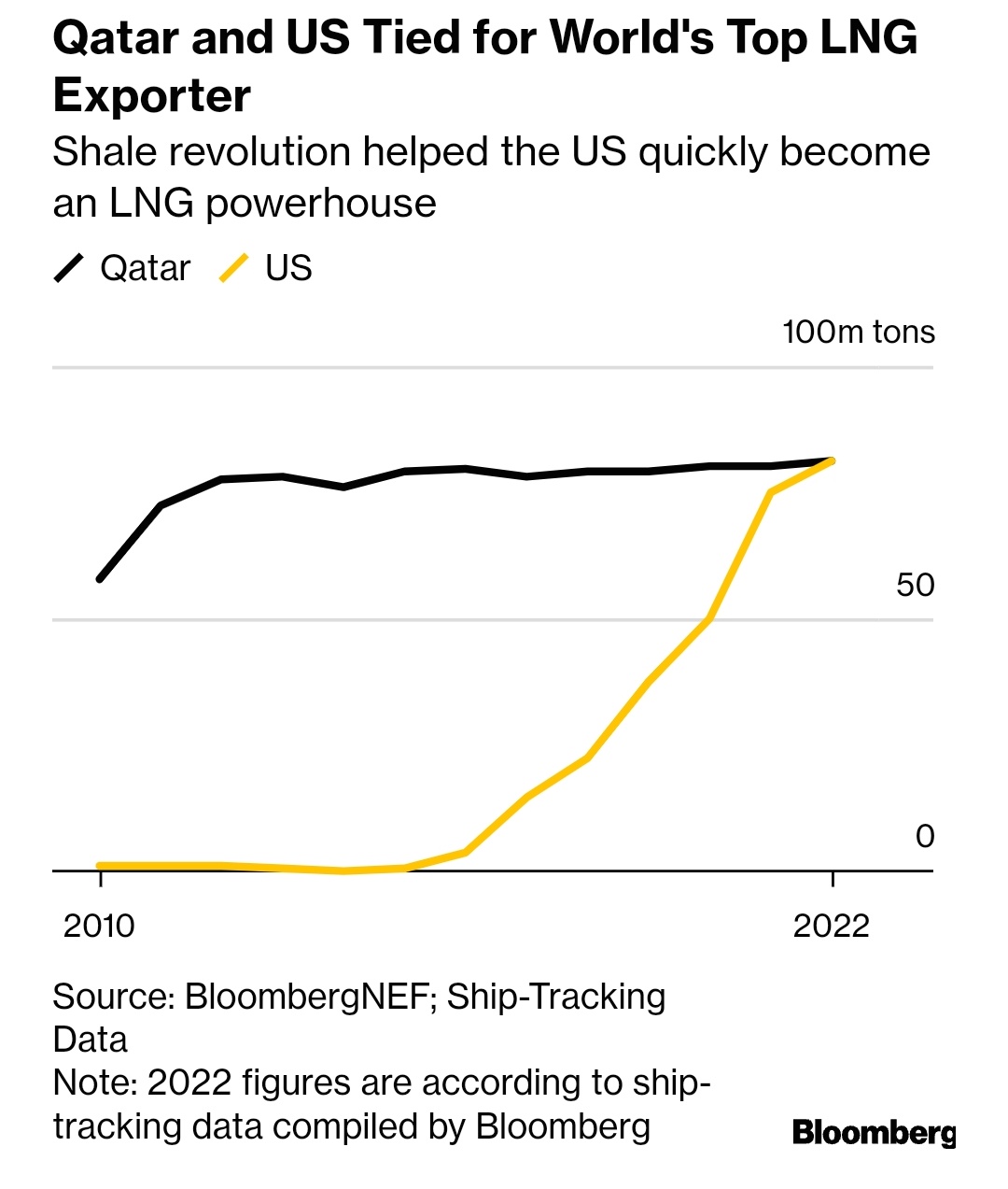 LNG Exports U.S. vs. Qatar