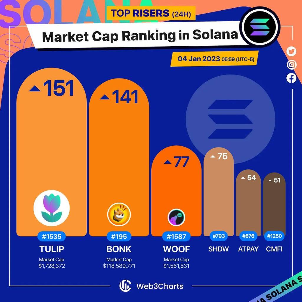 Web3Charts's tweet photo. 1. #TulipProtocol $tulip 
2. #Bonk $bonk 
3. #WOOF $woof 
4. #ShadowToken $shdw 
5. #AtPay $atpay 
6. #CompendiumFi $cmfi 

#Solana
#Web3ChartsSolanaRankRiser https://t.co/CHSRH6xd2n