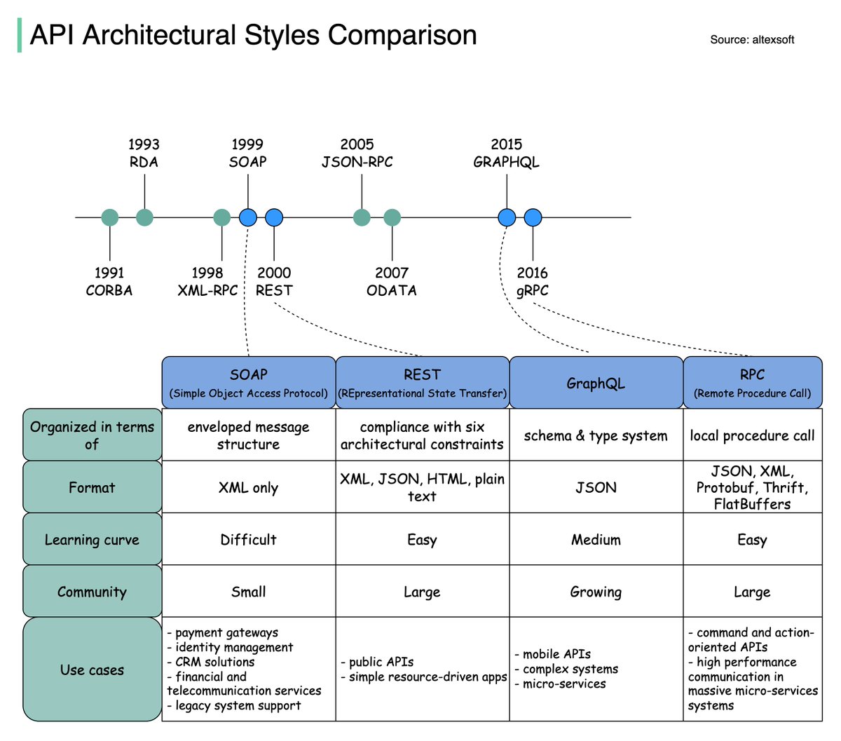 bytebytego's tweet image. SOAP vs REST vs GraphQL vs RPC. 
 
The diagram below illustrates the API timeline and API style comparison.
 
Over time, different API architectural styles are released. Each of them has its own patterns. 
 
Also available as a free newsletter at: bit.ly/3ysfTqW