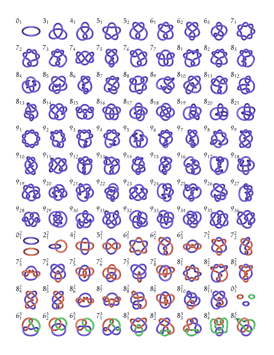 Lo que los físicos abandonaron atrajo a los matemáticos, que se centraron en la pregunta que se hizo Tait: ¿cómo podemos dilucidar si dos nudos son isotópicamente iguales?

culturacientifica.com/2023/01/03/nud…