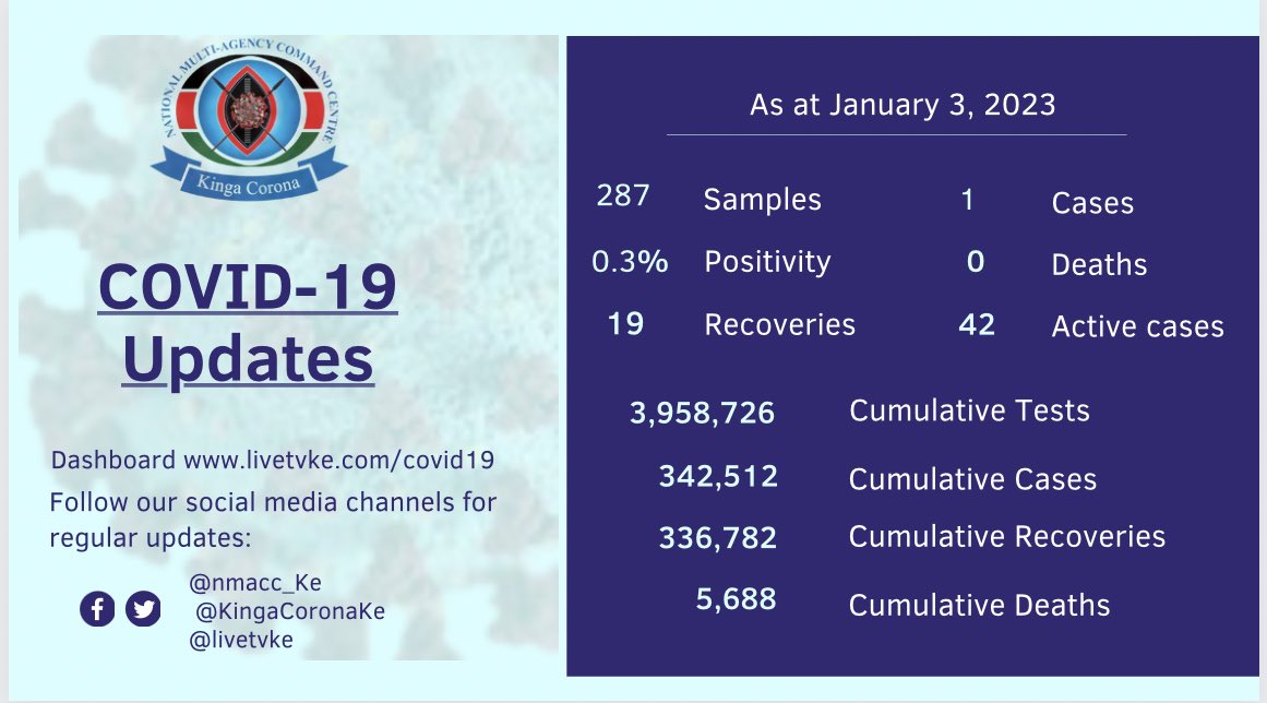 nmacc_Ke's tweet photo. #Covid_19 updates:
1 person has tested positive from a sample size of 287 people tested in the last 24 hours.
The positivity rate now stands at 0.3% with 42 active cases spread across the country.
19 people have recovered in the last 24 while no deaths were reported.
#Kingacorona https://t.co/KUceuCENpL