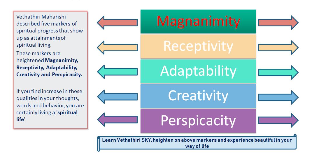 #Perspicacity #Receptivity #Adaptability #Magnanimity #Creativity #spiritualliving #thoughts #words #behavior #wayoflife #VethathiriMaharishi #SimplifiedKundaliniYogaSKY
