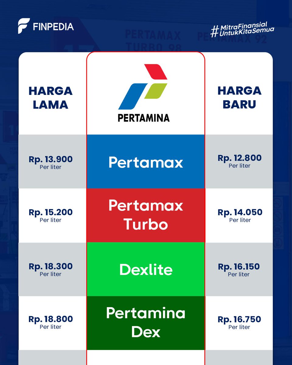 finpediaid's tweet photo. BBM turun lagi, yuk cek slide untuk harga terbarunya. 

#Finpedia #Bensin #BBM #Pertamina https://t.co/F3lVpAy7JR