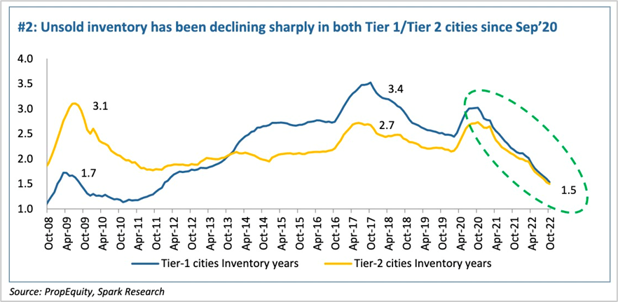 tamoharainv's tweet photo. Sales helping clear out the supply side glut!
Increased affordability is showing its effect in sales, therefore resulting in unsold inventory to fall 1.5 yrs in both Tier 1 & 2 cities vs 3 yrs of inventory in end of 2017.
Source: Spark Capital Advisors
#sales
#Snapshotthatwow https://t.co/7Bzf7CeZfB