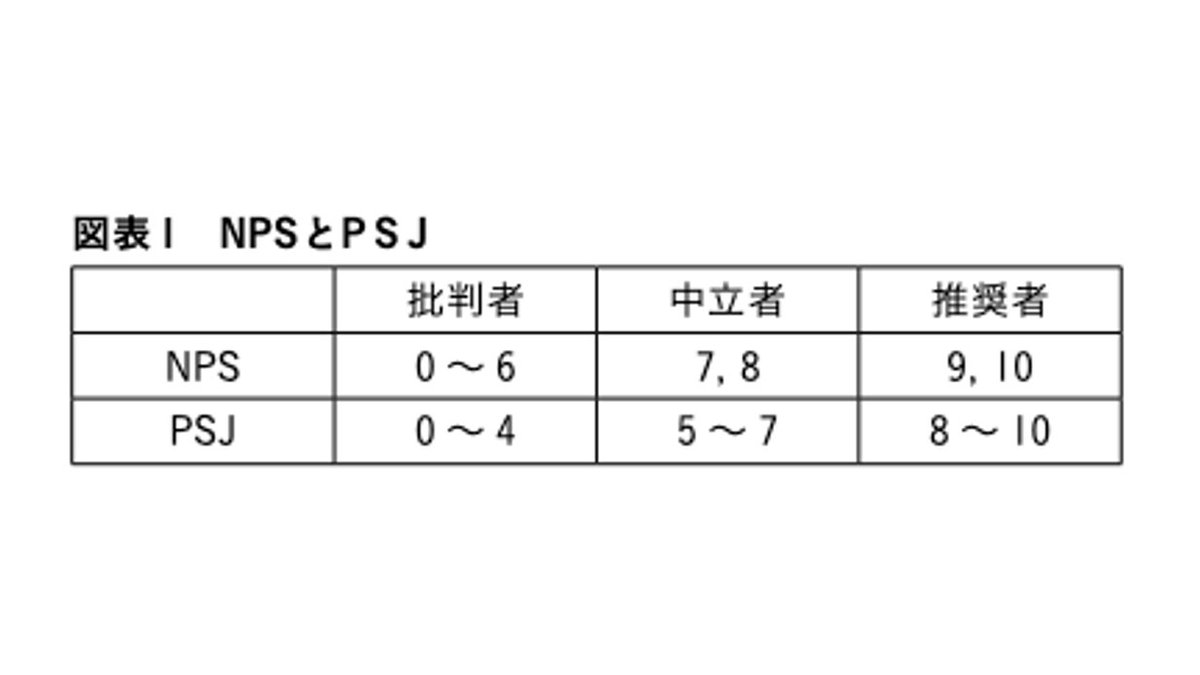 NPSの話題になると「日本ではNPSが低くなりがち問題」を特に外資のCSMさんから聞いたりします。日本人は中間を選ぶ傾向が強いんだそうで、0〜6を批判者と分類するとスコアが低くなっちゃうと。
というわけで、NPSの計算式を改善した新指標「PSJ」にしようという提案がマーケ学会であったみたい👀