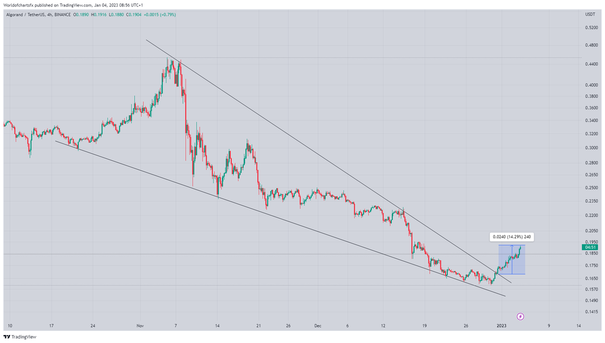 WorldOfCharts1's tweet photo. #Algo
Moving As Expected 15% Profit So Far✅✅✅
#Crypto #Algo #algousdt #Algorand #Algocoin https://t.co/6n3DaPGBBG