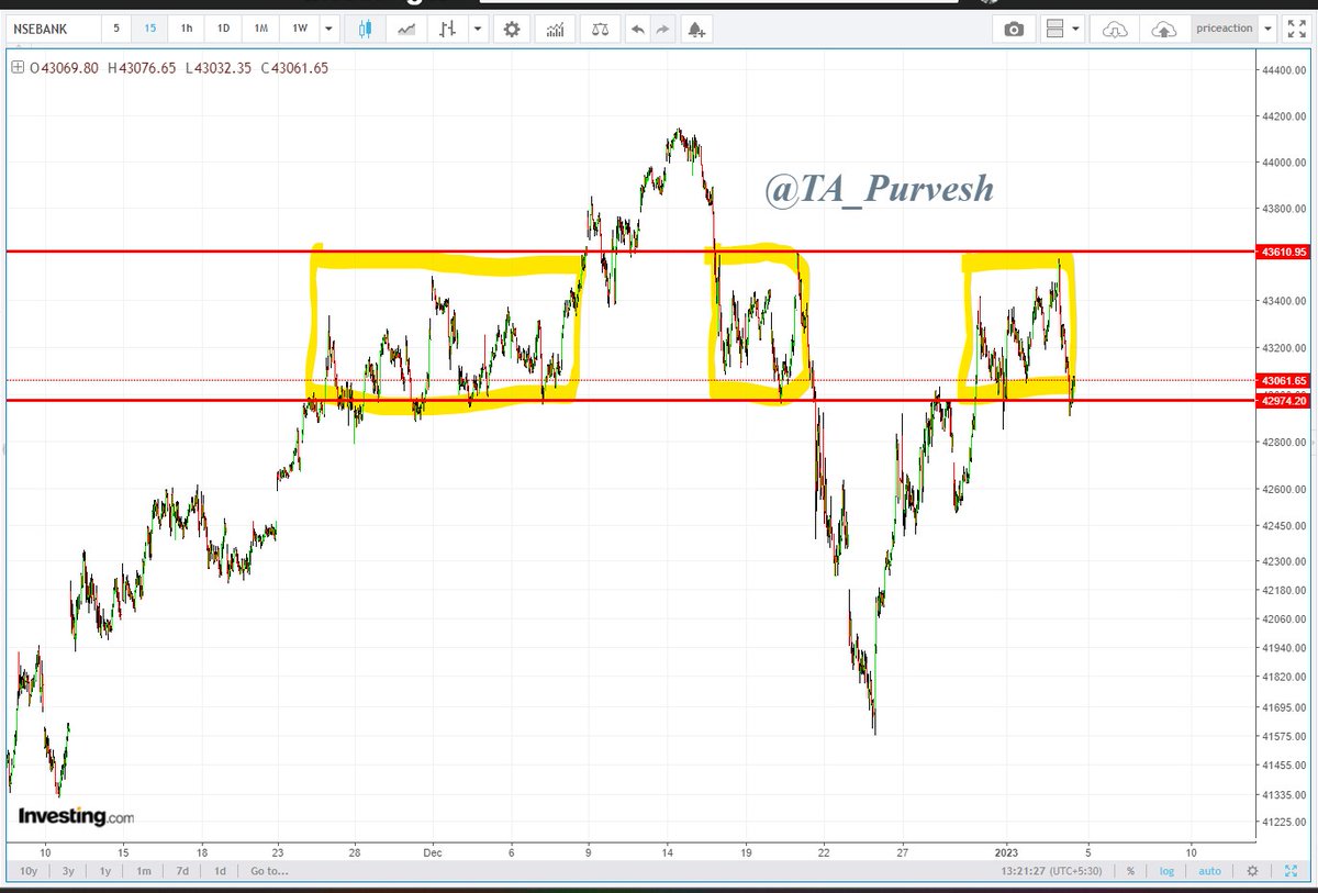 TA_Purvesh's tweet photo. THE BIGGEST MISTAKE OF HER ANALYSIS WAS.

she find a breakout even before it breaks out.

who finds a breakout...near the top of the sideways zone.

not me at least..

FOR MORE LEARNING JOIN MY #MENTORSHIP PROGRAM at your home with much lesser fees.

samaj aaya to RT karna https://t.co/ZVDZzt4XdG