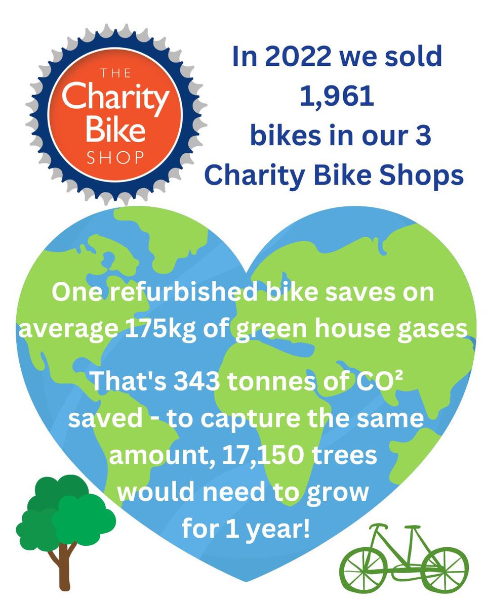 CyclistsvCancer's tweet photo. Thank you to everyone who donated/purchased a pre-loved bike from our Charity Bike Shops in 2022. All monies raised go towards buying the new lightweight bikes and specially adapted trikes for children living with and beyond cancer that we support ❤️https://t.co/2ja3xFLomE https://t.co/02gUiwss1n
