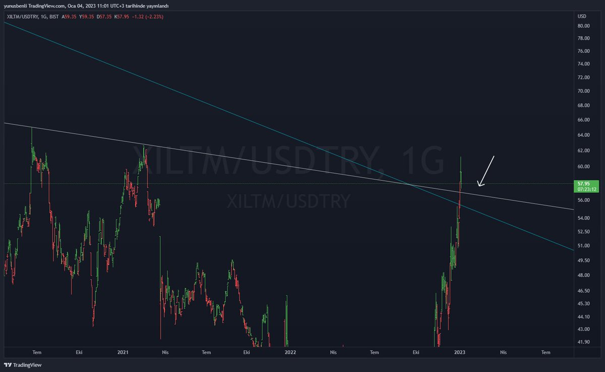 #xiltm #tcell #ttkom kırdığı yere onaya geliyor arkadaşlar. Panik yok. Beyaz ya da Yeşil destekden dönüş bekliyorum. Grafik USD.