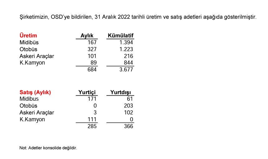 #OTKAR 
1-) Aralık ayı OSD ye bildirilen adetlere göre;
Küçük otobüs satışlarında yıllık 1.430 adet ile son 5 yıl içerisindeki en yüksek satış rakamına ulaştı,
Otobüs satışlarında da yıllık 1.121 adet ile son 5 yıl içerisindeki en yüksek satış rakamına ulaştı,