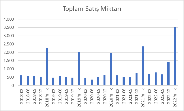 #OTKAR
2-)
Askeri araç satışı son 5 yıl içerisinde en fazla satışı yaptığı yıl olan 2021 yılından sadece 2 adet düşük kalarak 214 adet oldu,
Kamyon satışı 776 adet ile son 5 yılın içerisindeki en yüksek satış adedi,
Toplam satış miktarında da son 5 yılın en yüksek satış miktarı,