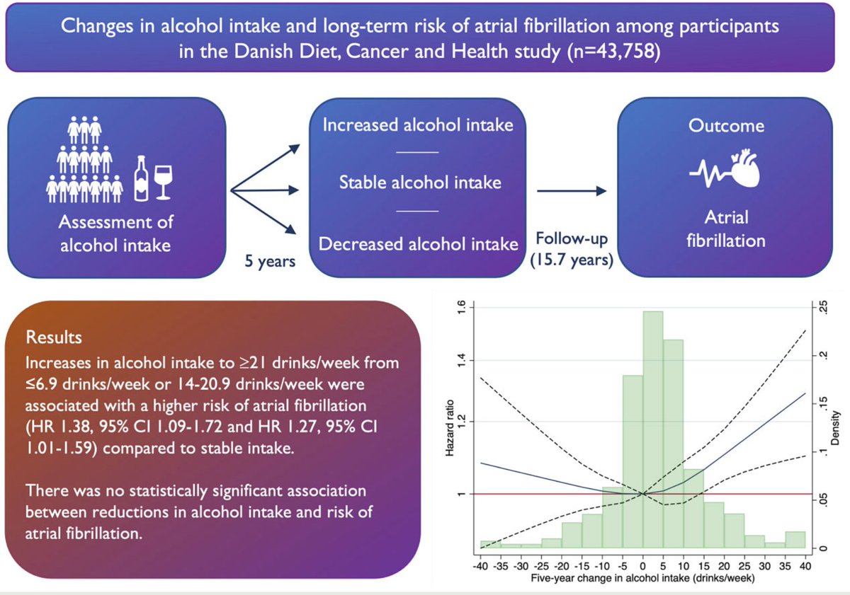 Tanja Charlotte Frederiksen (@tanjacharlottef) on Twitter photo Sobering news! 🍻🍷
In our recent study from the Danish Diet, Cancer, and Health study, we found that five-year increases in alcohol intake was associated with a higher risk of #AFib compared to a stable low intake.
bit.ly/3QkT8fp
<a href="/cancer_dk/">Kræftens Bekæmpelse</a> <a href="/ESC_Journals/">European Society of Cardiology Journals</a> <a href="/AUHdk/">Aarhus Uni.hospital</a> Sobering news! 🍻🍷
In our recent study from the Danish Diet, Cancer, and Health study, we found that five-year increases in alcohol intake was associated with a higher risk of #AFib compared to a stable low intake.
bit.ly/3QkT8fp
<a href="/cancer_dk/">Kræftens Bekæmpelse</a> <a href="/ESC_Journals/">European Society of Cardiology Journals</a> <a href="/AUHdk/">Aarhus Uni.hospital</a>