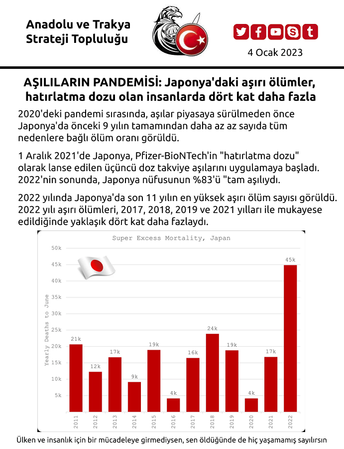 GunumunSozu's tweet photo. Japonya, Covid aşılarından sonra ölen insanlar hakkında geniş çaplı bir soruşturma başlattı. 

"Aşı kampanyasının öncülerinden olan Sağlık, Çalışma ve Refah Bakanlığı üyelerinin sadece %10'u aşı oldu." 
Prof. Dr. Masanori Fukushima
Kyoto Üniversitesi https://t.co/zop7Tg8syO