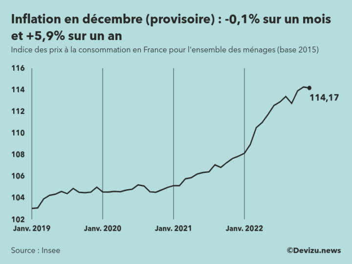 DevizuNews's tweet photo. L’inflation en France est estimée en hausse de 5,9% sur un an en décembre, selon l'@InseeFr >> https://t.co/E5kP5e3kgY
#inflation #prix #consommation #France #IPC #IPCH #energie #alimentation https://t.co/6SPFBdOzEb