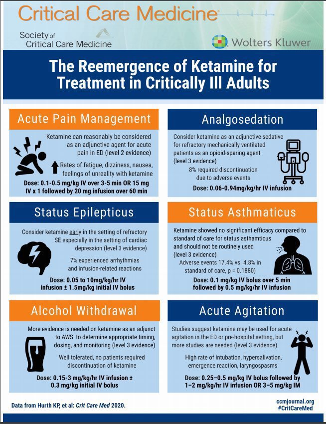 The Reemergence of #Ketamine for Treatment in Critically Ill Adults
journals.lww.com/ccmjournal/ful…
#MedTwitter #MedEd #Medical #epilepsy #MedStudentTwitter #FOAMcc #CriticalCare #anesthesiology #NeuroTwitter #Neurology #pain #clinic #Clinical #Bioinformatics #psychtwitter #sedation #ICU