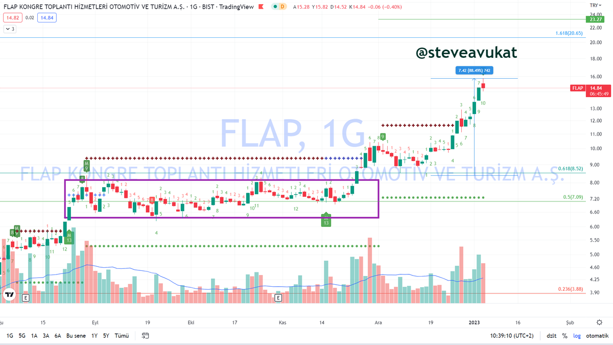steveavukat's tweet photo. #FLAP #BIST Bazıları yazmış %7 iyi mi diye, aynı malda +%88'im böyle oldukça iyi 😉 YTD. https://t.co/KJplexf7R8
