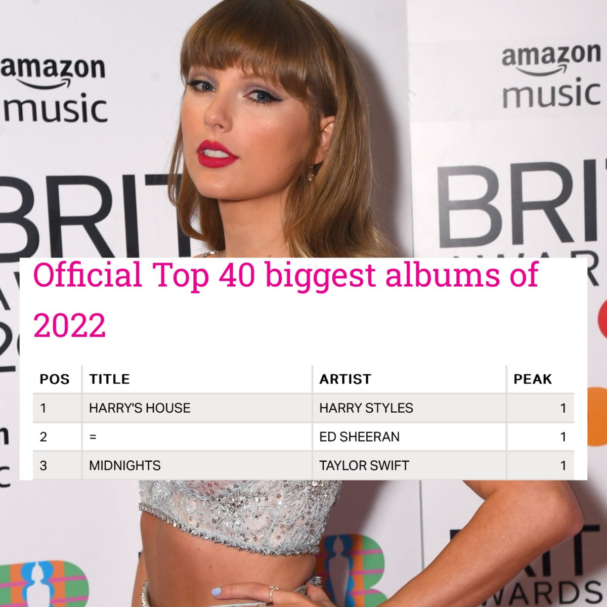 Taylor Swift Updates ⏰ on Twitter "📈 TSmidnighTS finishes the year