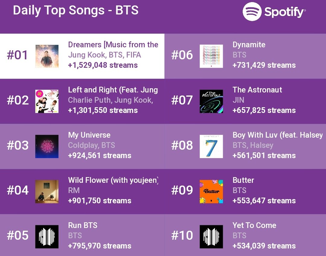 btschartdata's tweet photo. .@BTS_twt daily top songs on Spotify #1-#10 (01/02) 

Full list: https://t.co/j0APHKdv98 https://t.co/MYZY8gv9cr