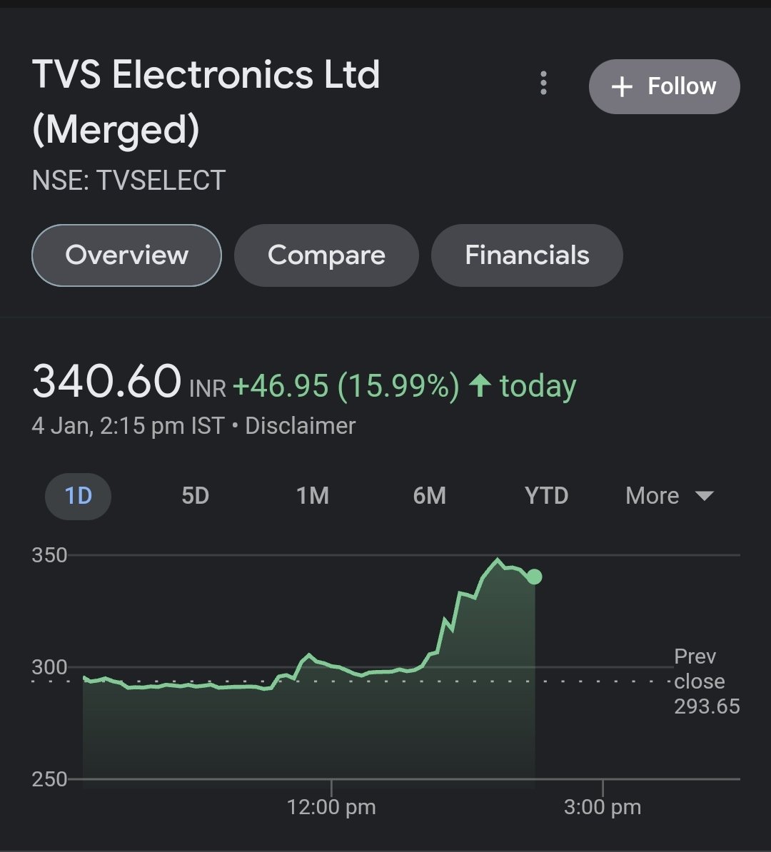 Bulls_Stocks's tweet photo. Amazing Run by #Tvselect ✅✅🚀

16% gain within 2 Days

#Bulls_stocks #stockmarketindia #nifty50 #StocksToTrade #Stockstobuy #sgx https://t.co/1DKzeICDYN