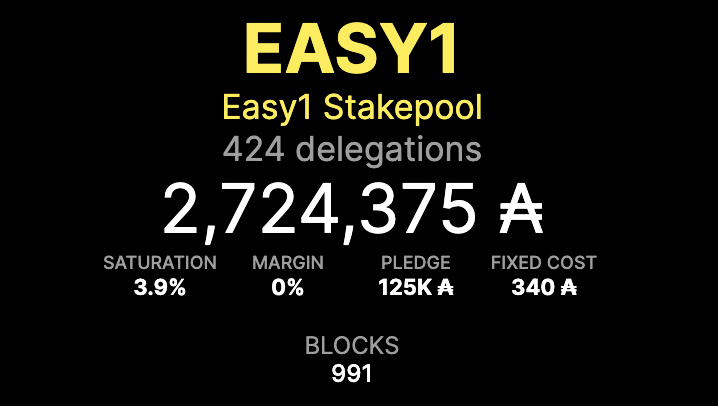 CryptoJoe101's tweet photo. EASY1 Stake Pool - Some numbers:
2 years of operations
3/3 🧱 minted
🍾 perfect epoch
-9 blocks 🧱 to reach 1k blocks ever minted.
-> delegate to EASY1 Stake Pool here
https://t.co/kdw2JTnHnB
#Cardano #CardanoADA #EASY1 https://t.co/4TpRD5BE6Y