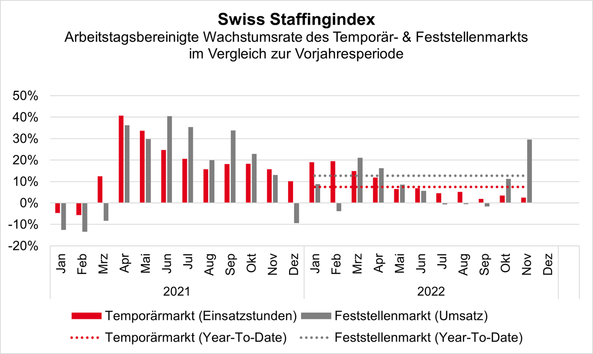 swissstaffing's tweet photo. Die Geschäftsentwicklung der #Personaldienstleister bleibt im November 2022 erfreulich. Wie der #SwissStaffingindex zeigt, nahmen die Zahl der geleisteten Einsatzstunden bei den #Temporärarbeitenden als auch das #Feststellengeschäft zu: https://t.co/1KH80T9rTp https://t.co/r9KU1YPe2H