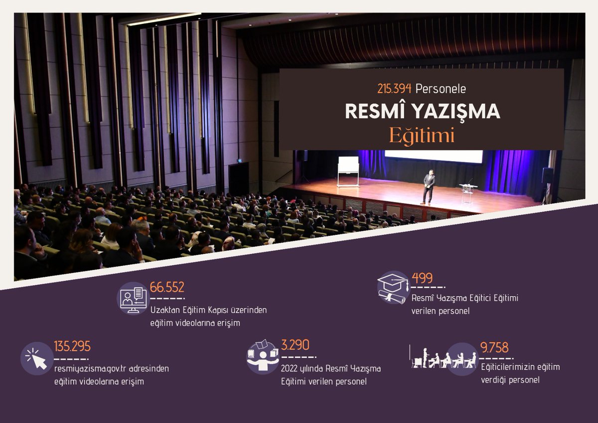 srknmentes's tweet photo. Resmî yazışmalarda koordinasyonu ve uygulama birliğini sağlamak üzere çıktığımız bu yolda 2022 yılında toplam 2⃣1⃣5⃣.3⃣9⃣4⃣ personele #resmîyazışma eğitimi verdik. https://t.co/eLMXqJ43gc