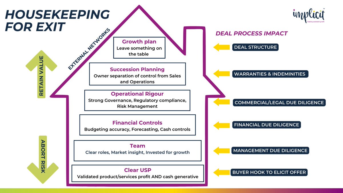 implicit_coach's tweet image. Housekeeping for exit.

What makes a thriving, saleable business?

A house needs a foundation before you can build, brick for structure, a roof for warmth.  Skilled network to maintain/make saleable.

#exitplanning #strategicplanning #businessowners