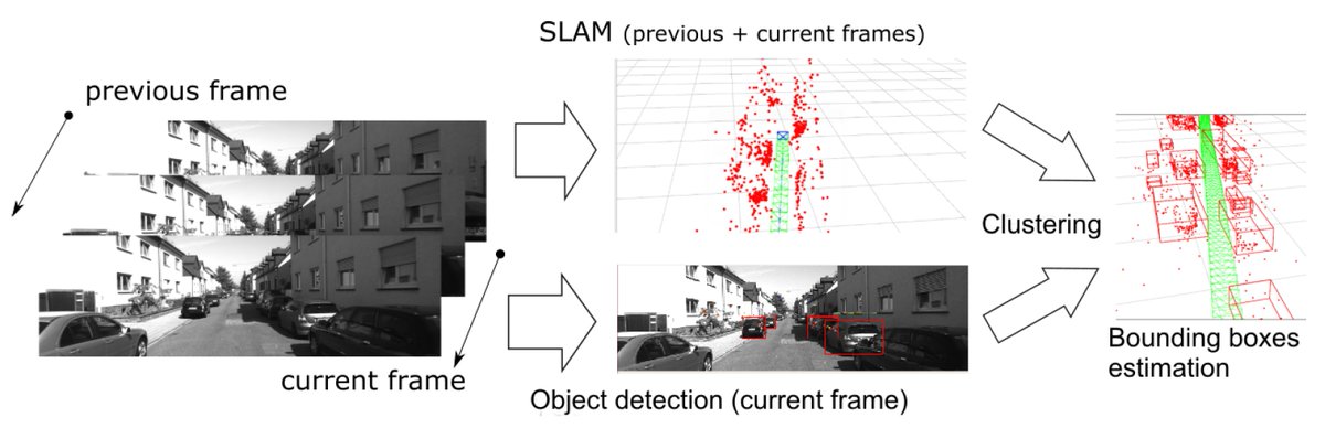 Sensors_MDPI's tweet image. #highlycitedpaper
SLAM-OR: Simultaneous Localization, Mapping and Object Recognition Using Video Sensors Data in Open Environments from the Sparse Points Cloud
mdpi.com/1424-8220/21/1…
#simultaneouslocalizationandmapping #objectsrecognition #deeplearning #sparsepointcloud