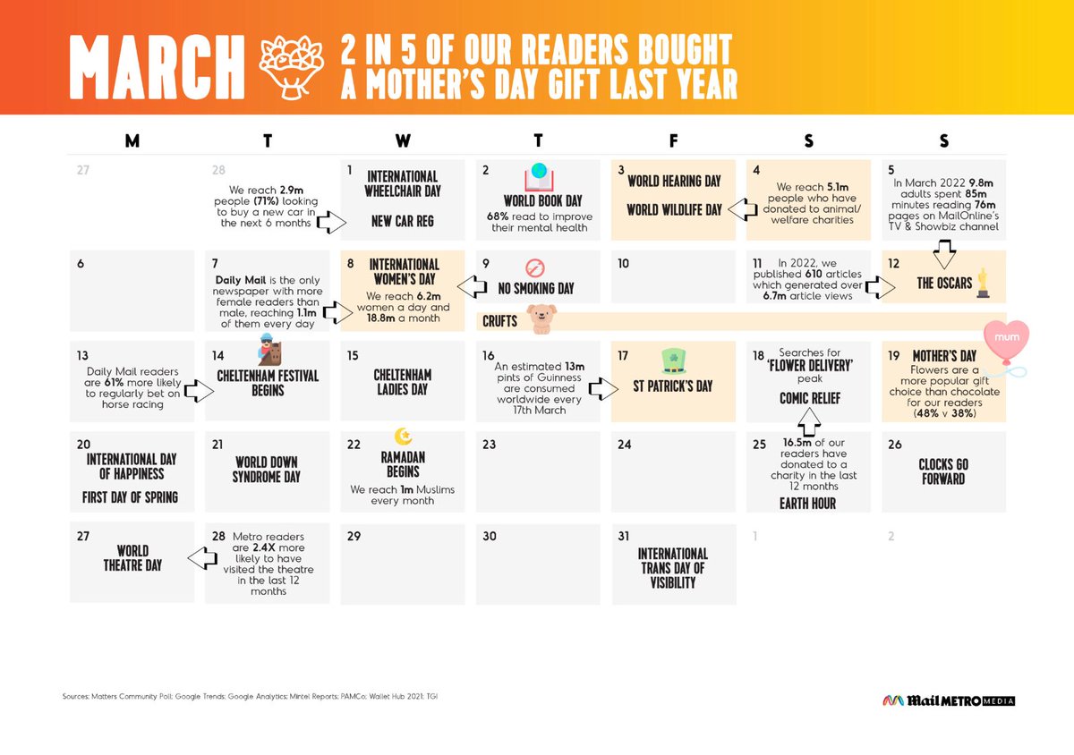 iamrofe's tweet photo. New year, new content calendar 

@MailMetroMedia (the advertising arm of Metro, Daily Mail &amp; more) have released their 2023 content calendar

Packed with important events &amp; key dates for the year, it makes for a great resource to help plan PR campaigns

🔗 https://t.co/4pcYGfB5AS https://t.co/abCTiYWWCn