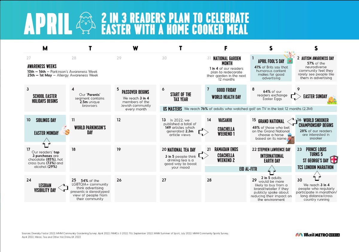 iamrofe's tweet photo. New year, new content calendar 

@MailMetroMedia (the advertising arm of Metro, Daily Mail &amp; more) have released their 2023 content calendar

Packed with important events &amp; key dates for the year, it makes for a great resource to help plan PR campaigns

🔗 https://t.co/4pcYGfB5AS https://t.co/abCTiYWWCn