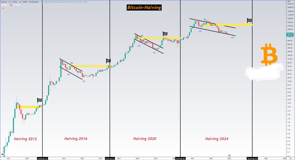 #Bitcoin 

2023! Time to start the year with good news.

$BTC has managed EVERY time in it's entire history, to make a relief rally, back to wave B until the halving.

$30.000 for this year is a conservative target, maybe even $40.000. 

Altcoins will explode during this time.👀