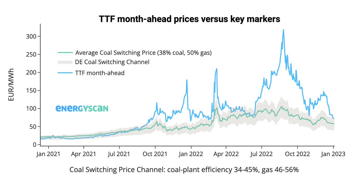 TTF front-month prices are testing a key fundamental support amid weak gas demand and comfortable #LNG supply: the coal-to-gas switching channel. Further downward moves should lead to higher gas-fired power generation to the detriment of the least efficient coal plants #ONGT
