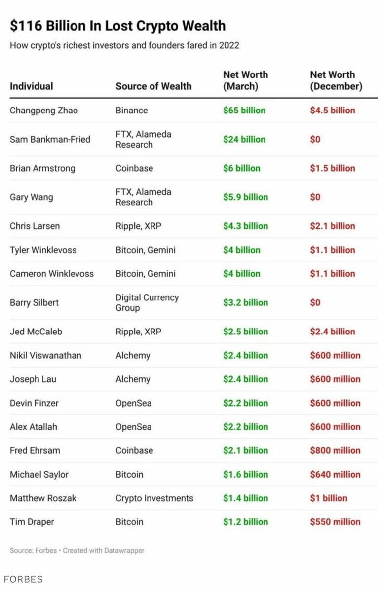 cedehub's tweet photo. Billionaires have lost billions in crypto wealth last year 📉

Be smarter than those guys ! 
Even if the market conditions didn't help, keeping an eye on your assets and performance is essential 🐼

You'll soon be able to track your CeFi &amp; DeFi portfolio with CEDE Labs ! https://t.co/DgEQTJzGnJ