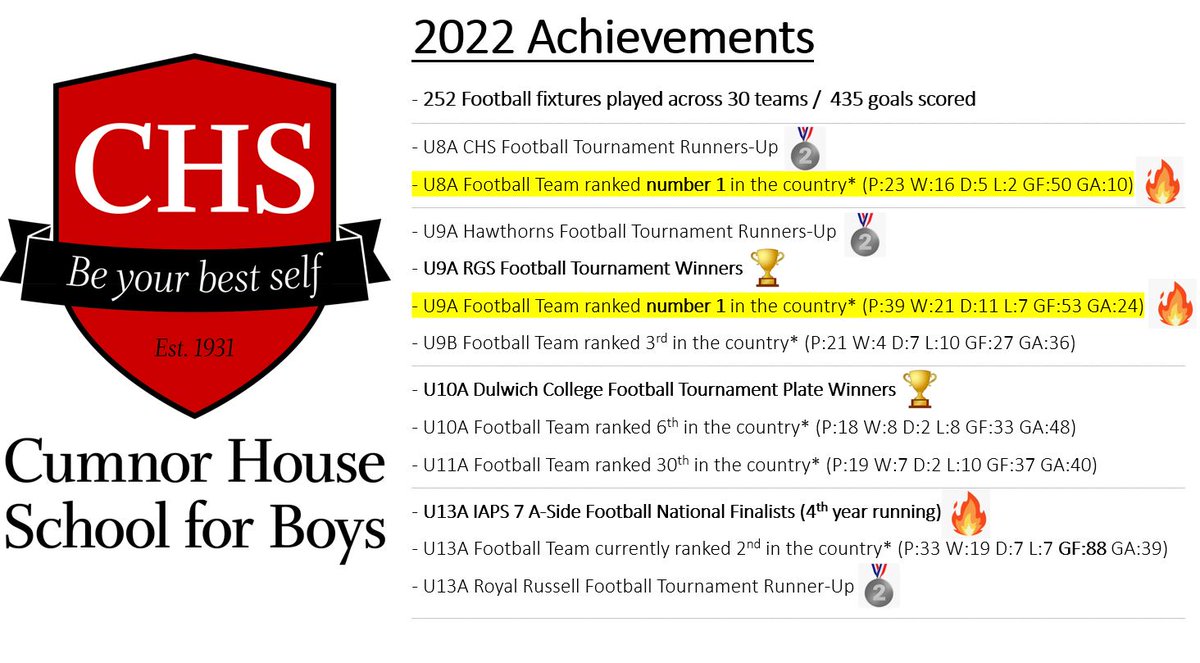 Cumnor House School (Boys) Sport tweet media