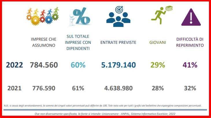 SIE_Unioncamere's tweet photo. Nel 2022, 6 imprese su 10 hanno programmato #assunzioni, ma il match domanda-offerta di #lavoro è sempre più critico: sale al 41% la quota delle assunzioni difficili da reperire sul mercato.
Leggi il bollettino annuale Excelsior Informa >>
https://t.co/ctSpqJRULQ https://t.co/p6XlCcOnnt