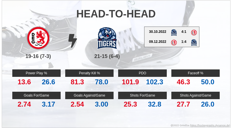 joern_73's tweet photo. Hier ein paar Pre-Game Stats zum Spiel DEG gg. STR. am 04.01.2023... #DEGvsSTR #DEGSTR #bot1337 https://t.co/1y3KdhyTd3