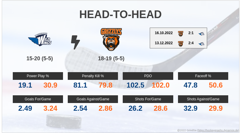 joern_73's tweet photo. Hier ein paar Pre-Game Stats zum Spiel SWW gg. WOB. am 04.01.2023... #SWWvsWOB #SWWWOB #bot1337 https://t.co/GEgDx9YcIh