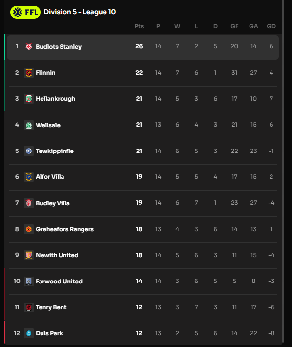 Another win! A steady 0-1 against the team with the best defence in the league #FarwoodUnited ! Some tactical changes at the end did the job.

Budlots are now 4 points clear!

Next up: <a href="/NewithUnitedFC/">Newith United</a> 👀

Can they maintain their good form?

Goooo Budlots!!! 🐦🐦🐦