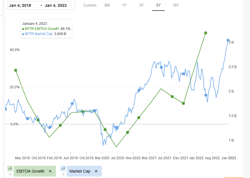 AnastasiosGe's tweet image. #Mytilineos #Mytr #Mytil #GReek #StockMarket 1D EBITDA-Growth and Market-Cap.